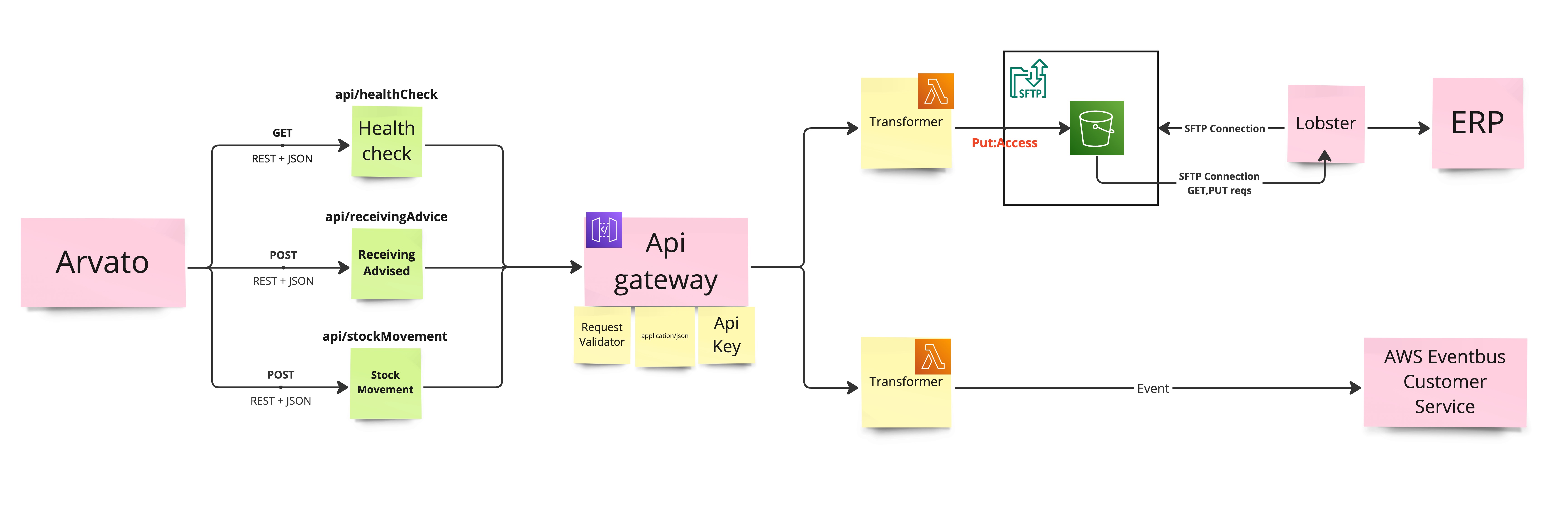 tonies API Infrastructure