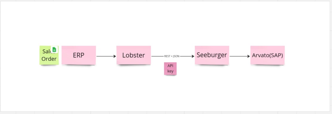 Arvato API Setup 